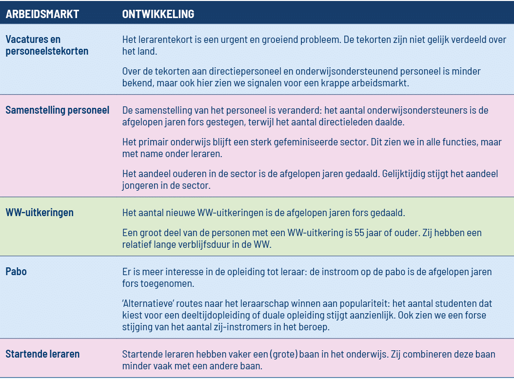 ARBEIDSMARKT,ONTWIKKELING,Vacatures en personeelstekorten ,Het lerarentekort is een urgent en groeiend probleem  De t   
