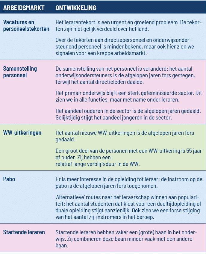 ARBEIDSMARKT,ONTWIKKELING,Vacatures en personeelstekorten ,Het lerarentekort is een urgent en groeiend probleem  De t   